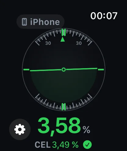 Inclinometer Pro na Apple Watch — tryb Krawędź, cel osiągnięty przy 3,58 %, poniżej cel 3,49 %